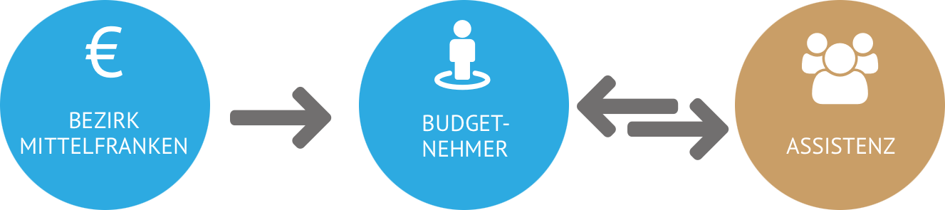 Grafik die den Geldfluss für das persönliche Budget zeigt. Vom Bezirk Mittelfranken zum Budgetnehmer und von dort zur Assistenz.